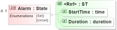XSD Diagram of Alarm