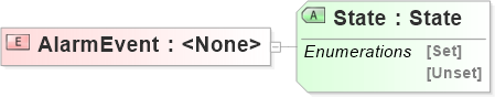 XSD Diagram of AlarmEvent