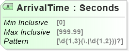 XSD Diagram of ArrivalTime