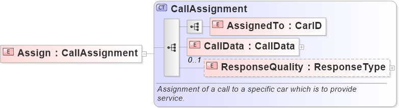 XSD Diagram of Assign