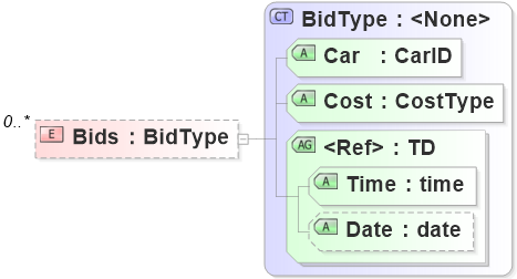 XSD Diagram of Bids
