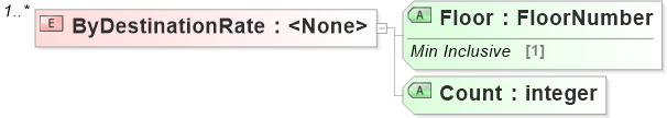 XSD Diagram of ByDestinationRate