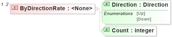 XSD Diagram of ByDirectionRate