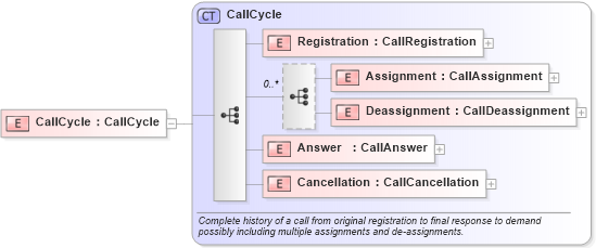 XSD Diagram of CallCycle