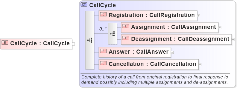 XSD Diagram of CallCycle