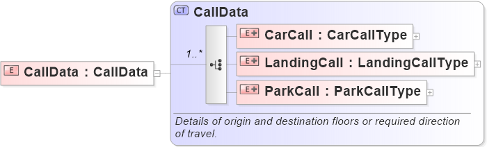 XSD Diagram of CallData