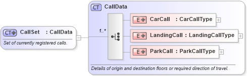 XSD Diagram of CallSet