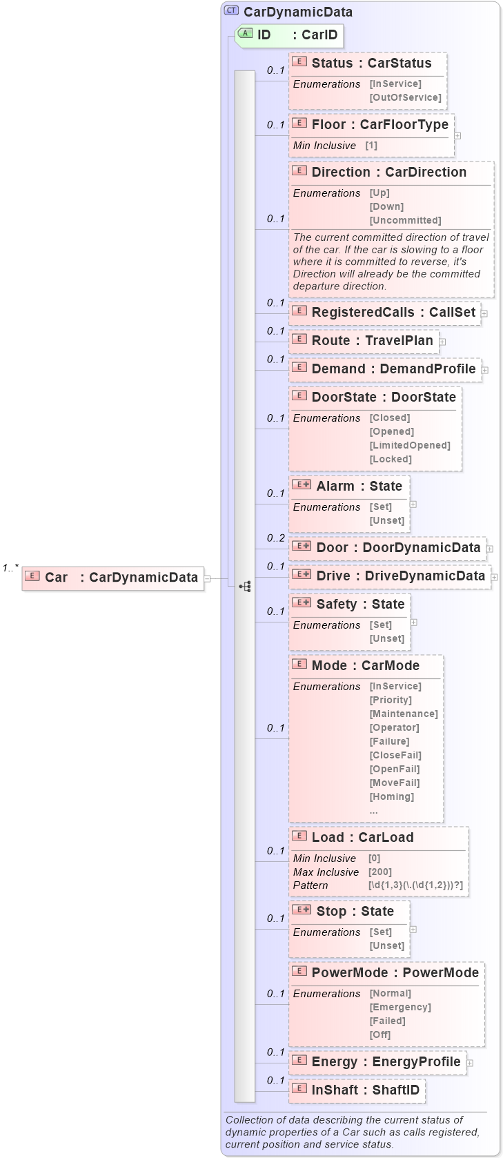 XSD Diagram of Car