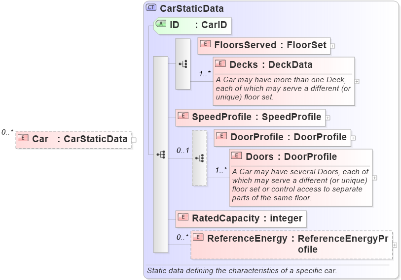 XSD Diagram of Car