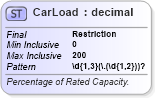 XSD Diagram of CarLoad
