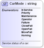 XSD Diagram of CarMode