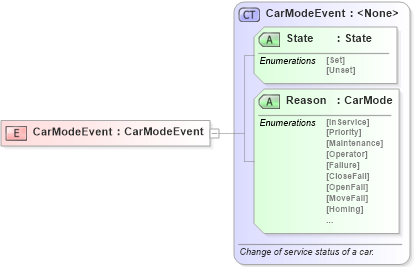 XSD Diagram of CarModeEvent