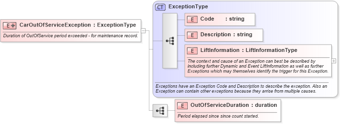 XSD Diagram of CarOutOfServiceException