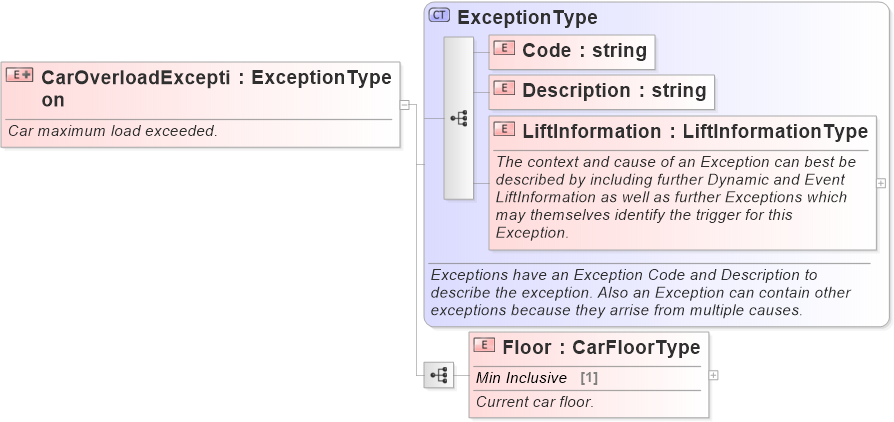 XSD Diagram of CarOverloadException