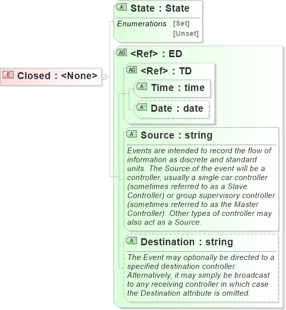 XSD Diagram of Closed