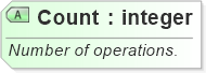 XSD Diagram of Count