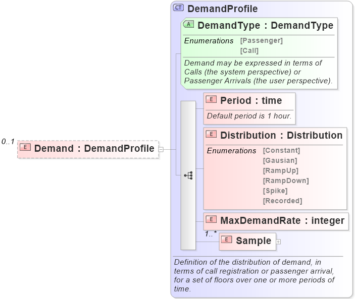 XSD Diagram of Demand