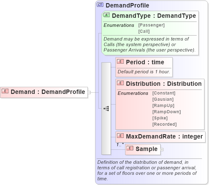 XSD Diagram of Demand