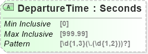 XSD Diagram of DepartureTime