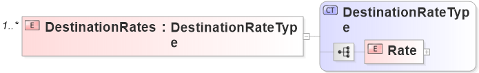 XSD Diagram of DestinationRates