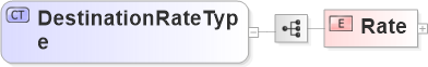 XSD Diagram of DestinationRateType