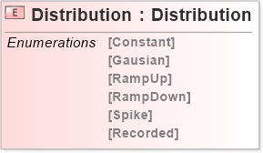 XSD Diagram of Distribution