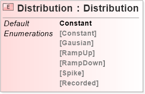XSD Diagram of Distribution