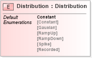 XSD Diagram of Distribution