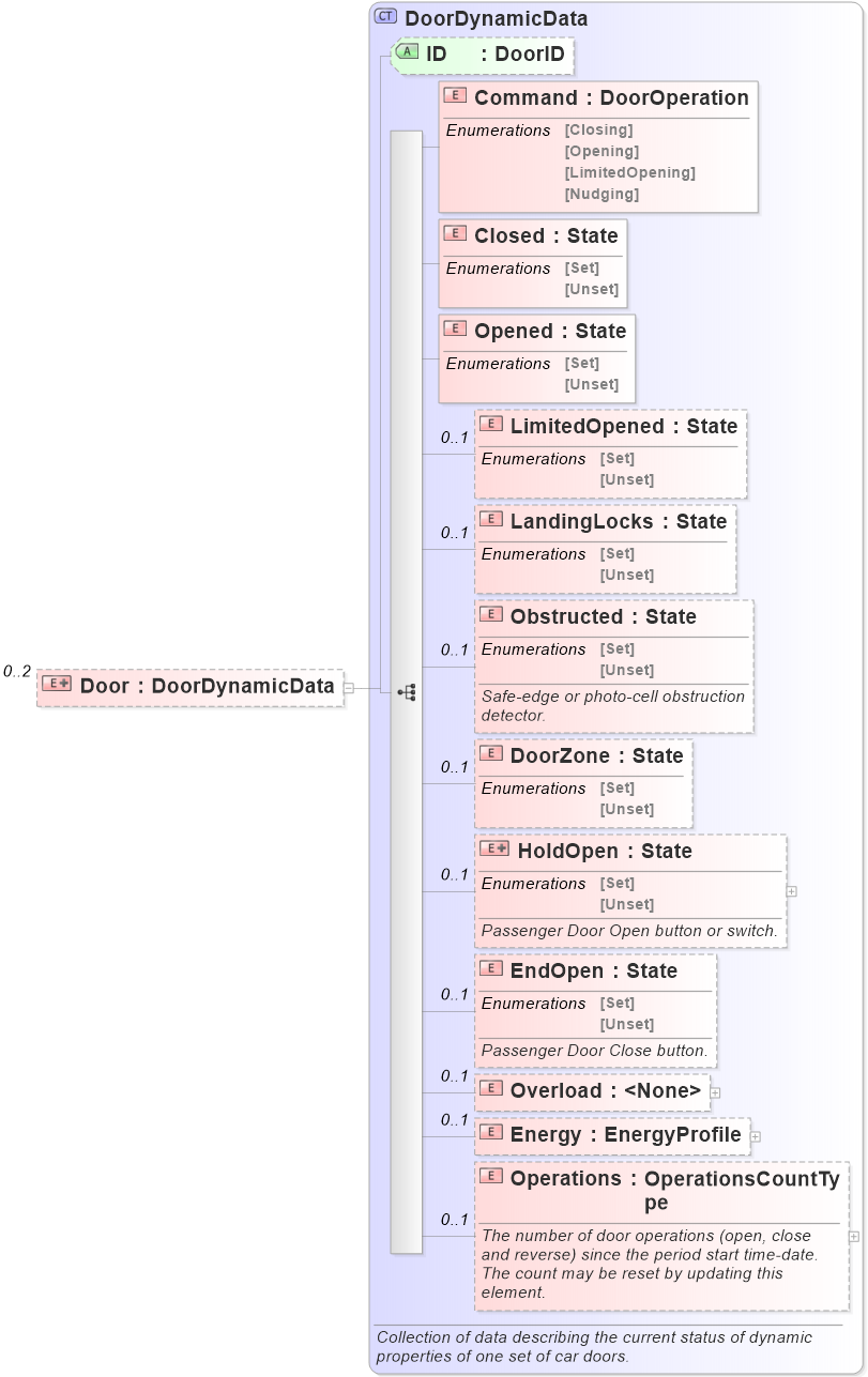 XSD Diagram of Door