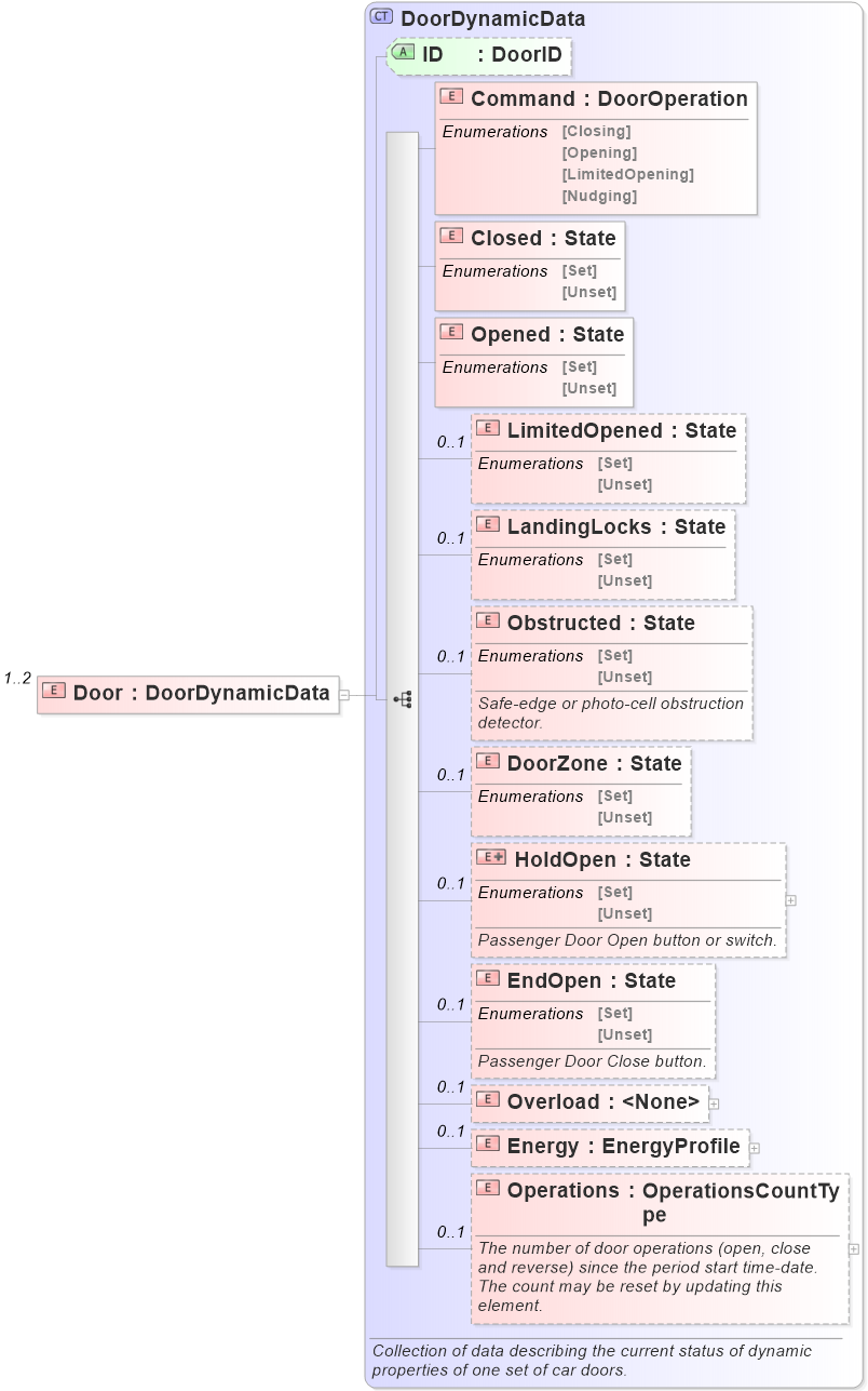 XSD Diagram of Door