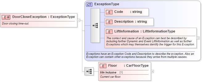 XSD Diagram of DoorCloseException