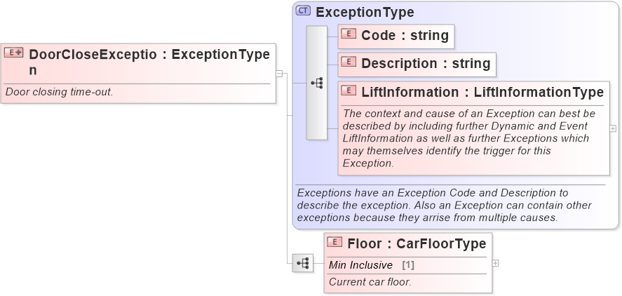 XSD Diagram of DoorCloseException
