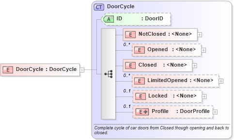 XSD Diagram of DoorCycle