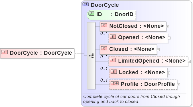 XSD Diagram of DoorCycle