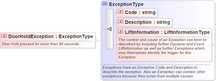 XSD Diagram of DoorHoldException