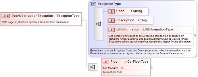 XSD Diagram of DoorObstructionException