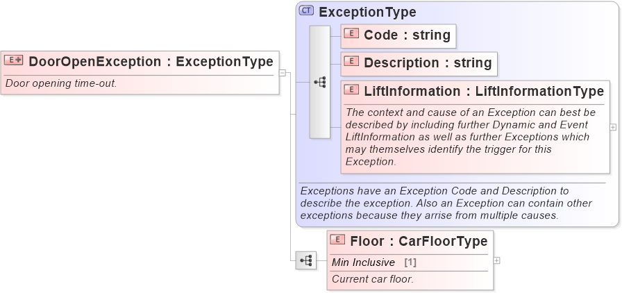 XSD Diagram of DoorOpenException