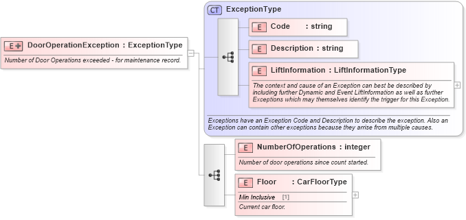 XSD Diagram of DoorOperationException