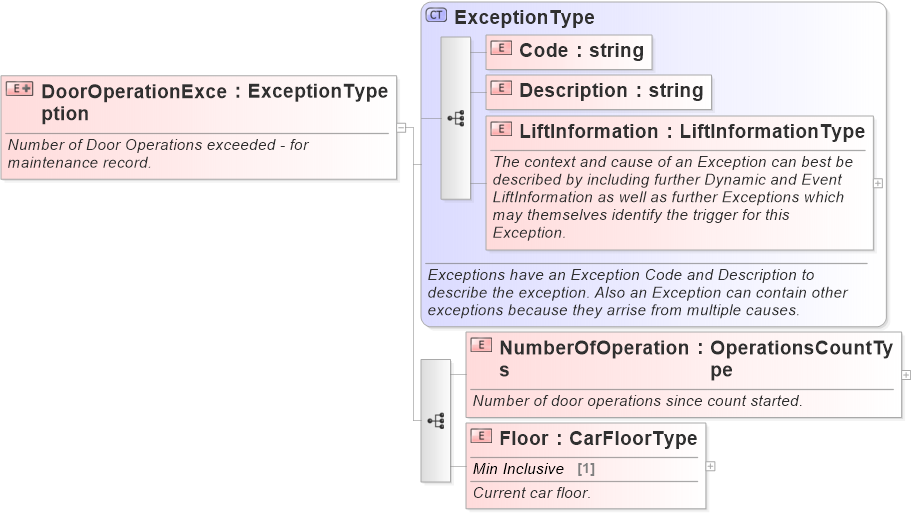 XSD Diagram of DoorOperationException