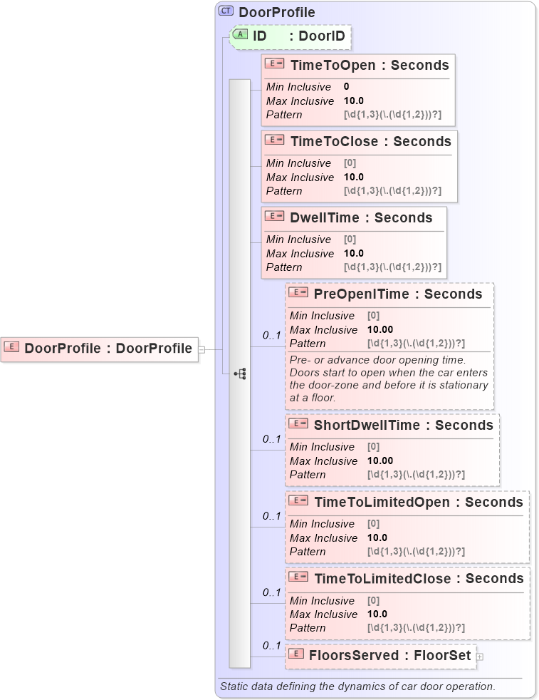 XSD Diagram of DoorProfile