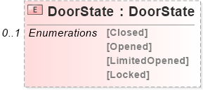 XSD Diagram of DoorState