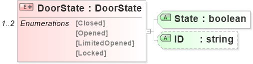 XSD Diagram of DoorState