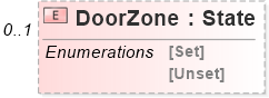 XSD Diagram of DoorZone