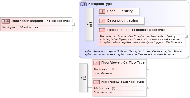 XSD Diagram of DoorZoneException