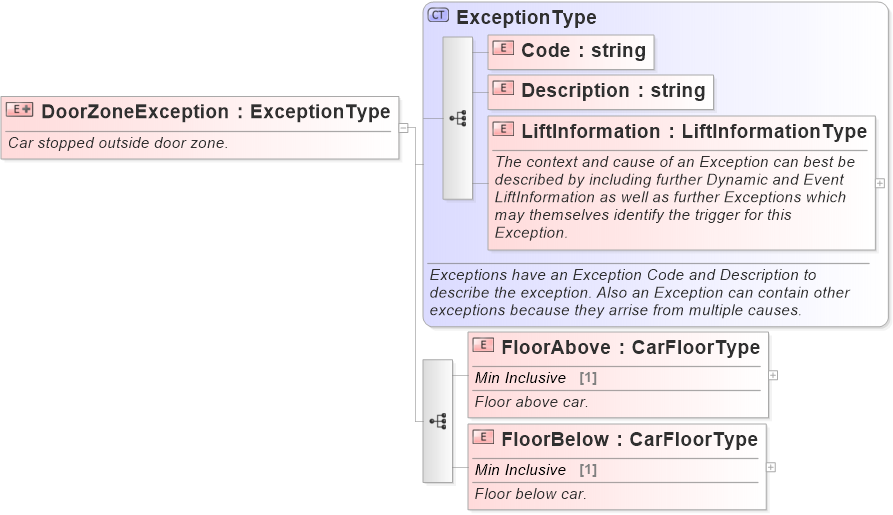 XSD Diagram of DoorZoneException