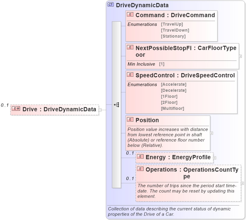 XSD Diagram of Drive