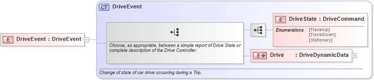 XSD Diagram of DriveEvent