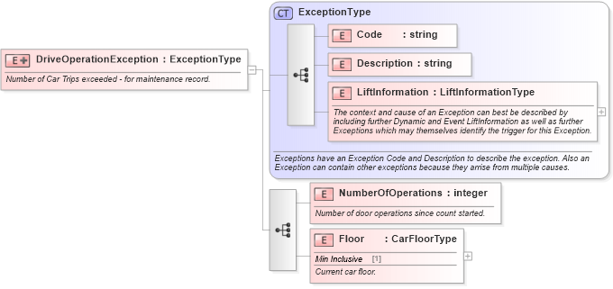 XSD Diagram of DriveOperationException