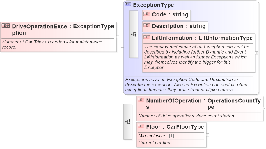 XSD Diagram of DriveOperationException