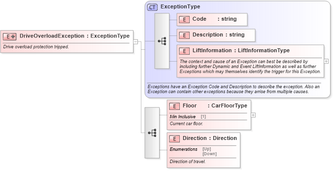XSD Diagram of DriveOverloadException